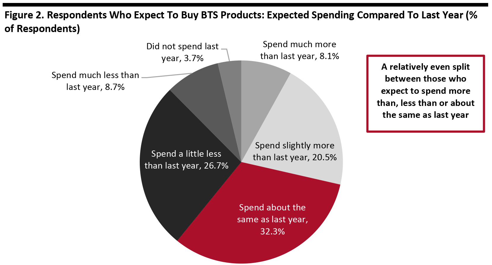 Figure 2. Respondents Who Expect To Buy BTS Products: Expected Spending Compared To Last Year (% of Respondents)