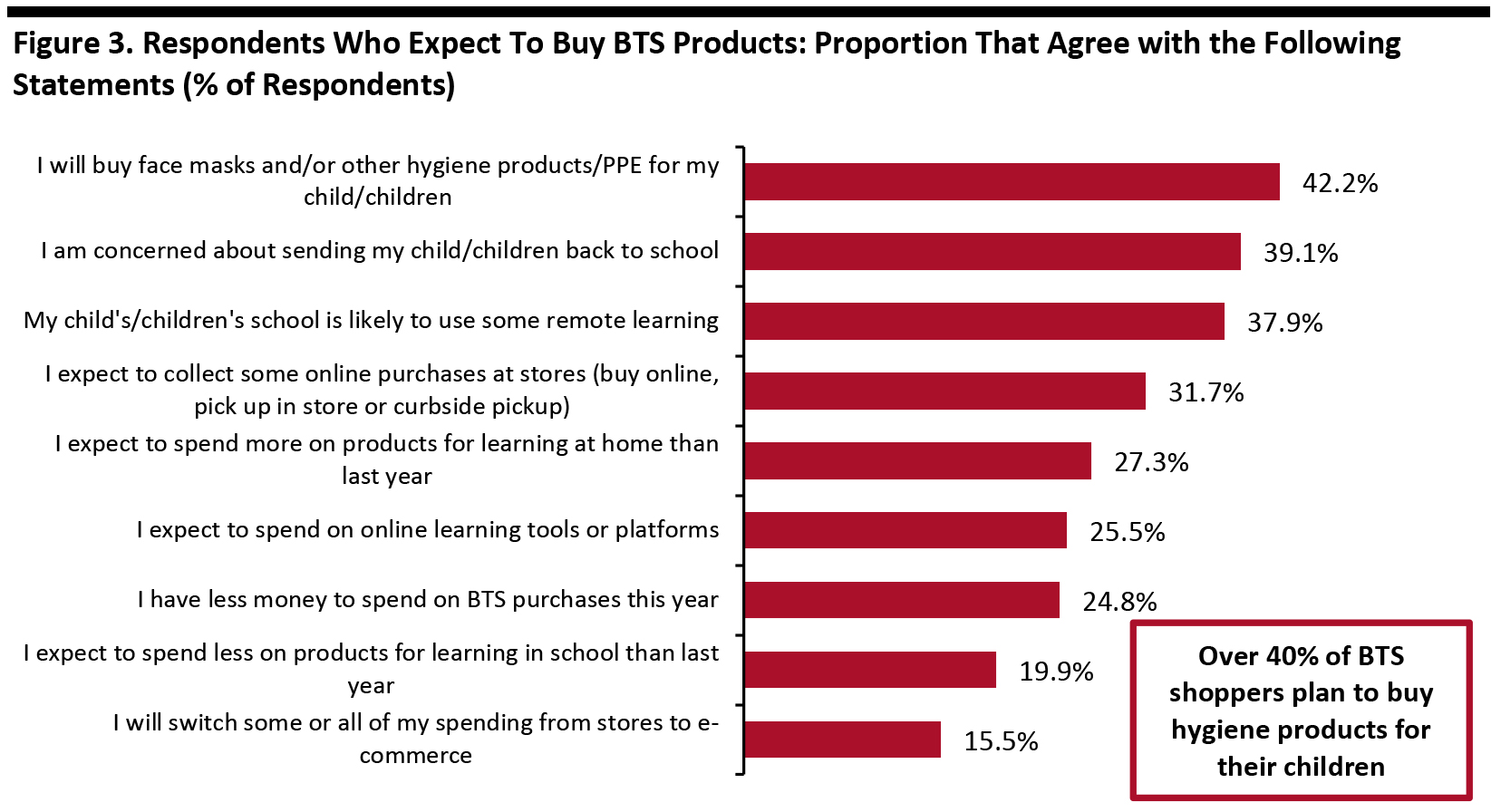 Figure 3. Respondents Who Expect To Buy BTS Products: Proportion That Agree with the Following Statements (% of Respondents)