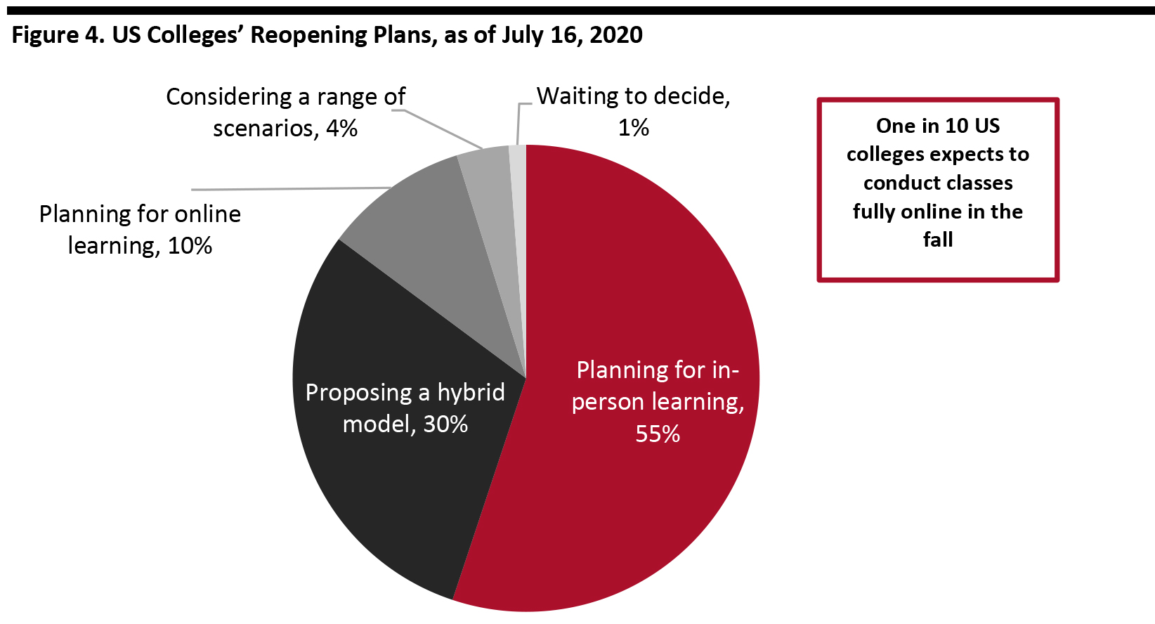 Figure 4. US Colleges’ Reopening Plans, as of July 16, 2020