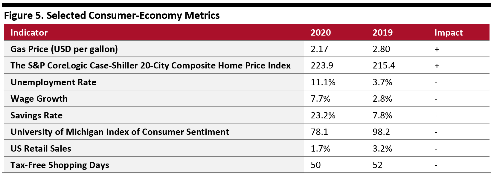 Figure 5. Selected Consumer-Economy Metrics