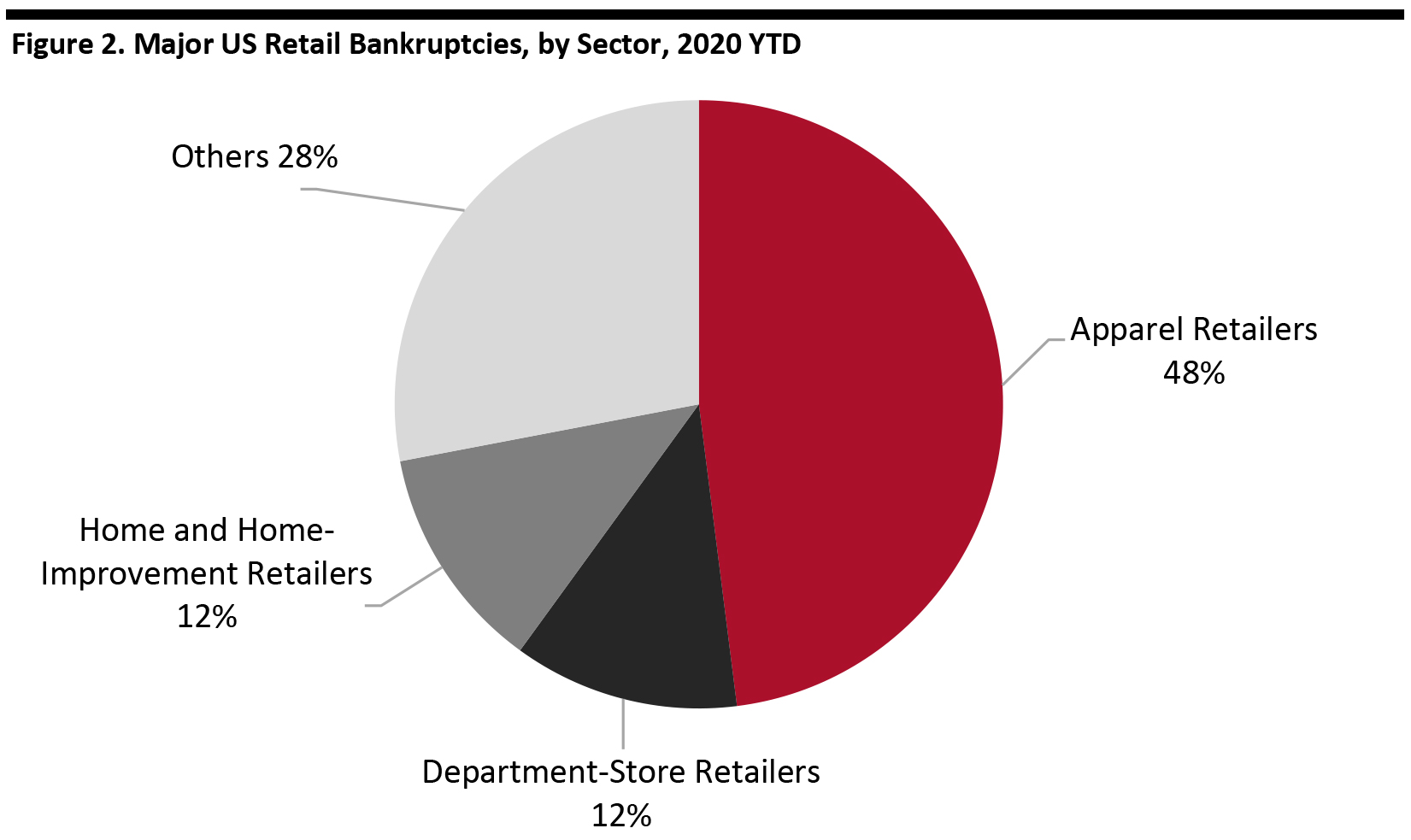 Figure 2. Major US Retail Bankruptcies, by Sector, 2020 YTD