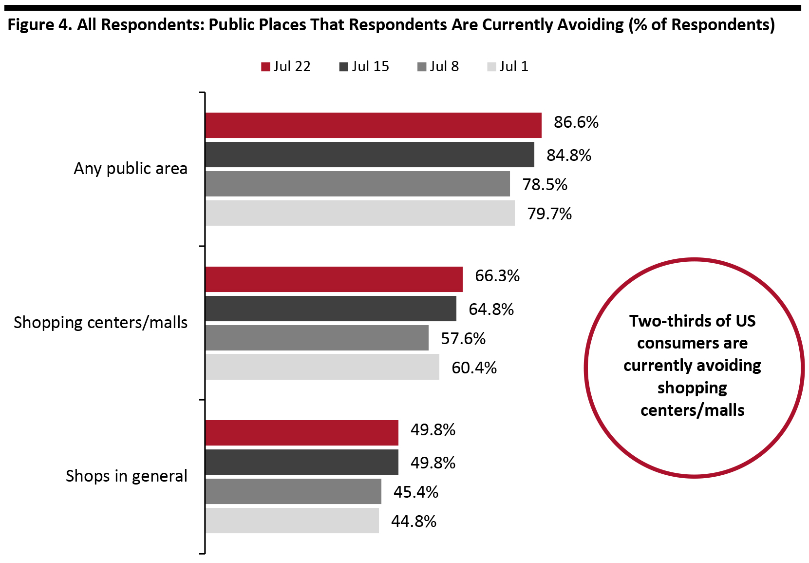 Figure 4. All Respondents: Public Places That Respondents Are Currently Avoiding (% of Respondents)