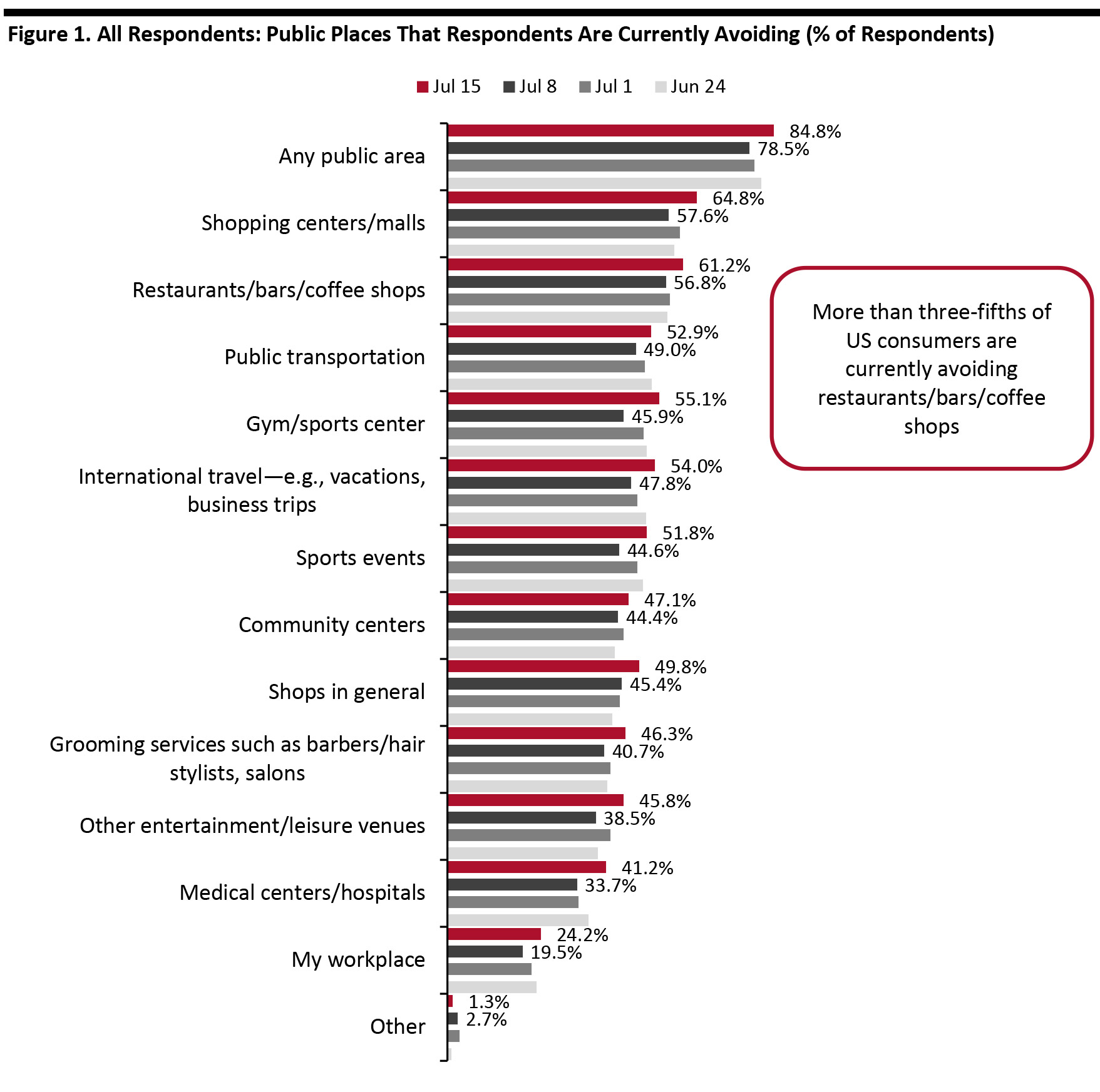 Figure 1. All Respondents: Public Places That Respondents Are Currently Avoiding (% of Respondents)