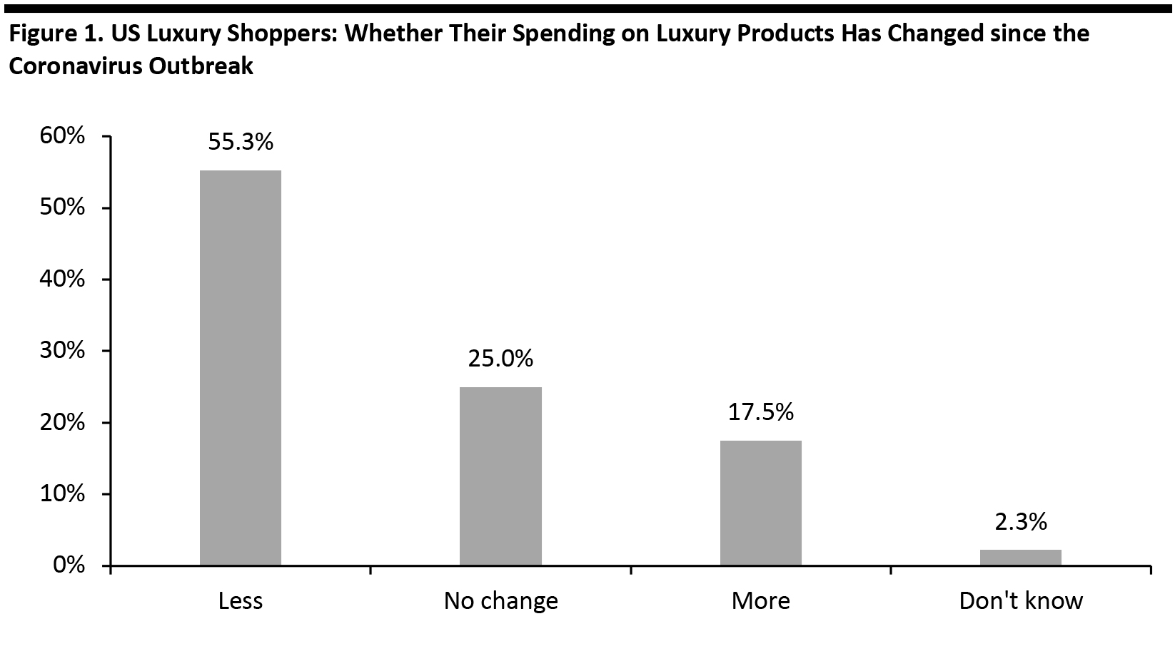 Figure 1. US Luxury Shoppers: Whether Their Spending on Luxury Products Has Changed since the Coronavirus Outbreak