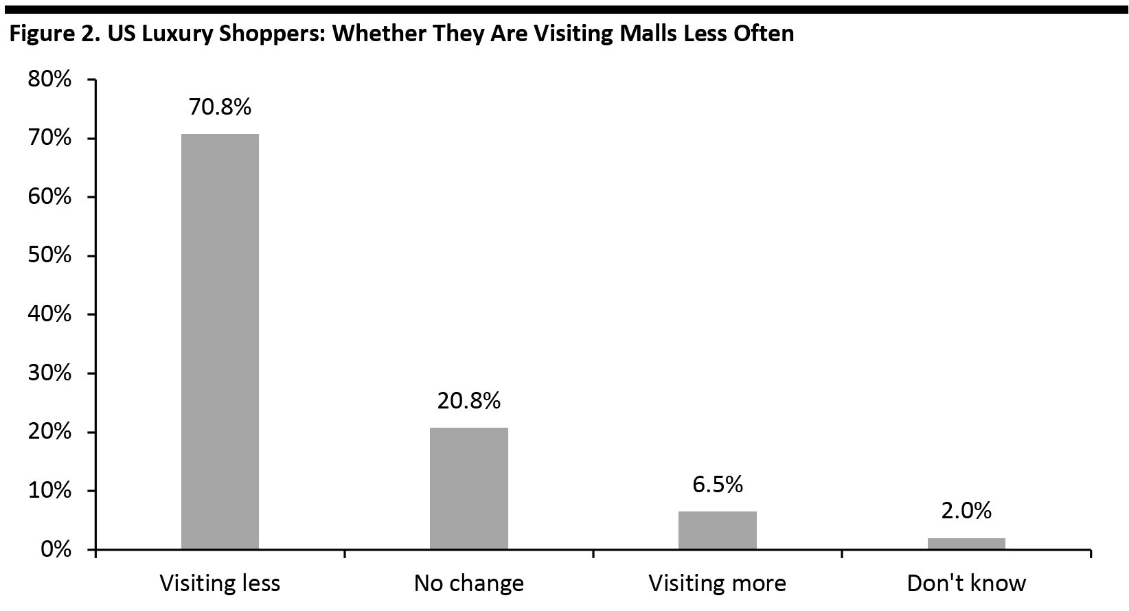 Figure 2. US Luxury Shoppers: Whether They Are Visiting Malls Less Often