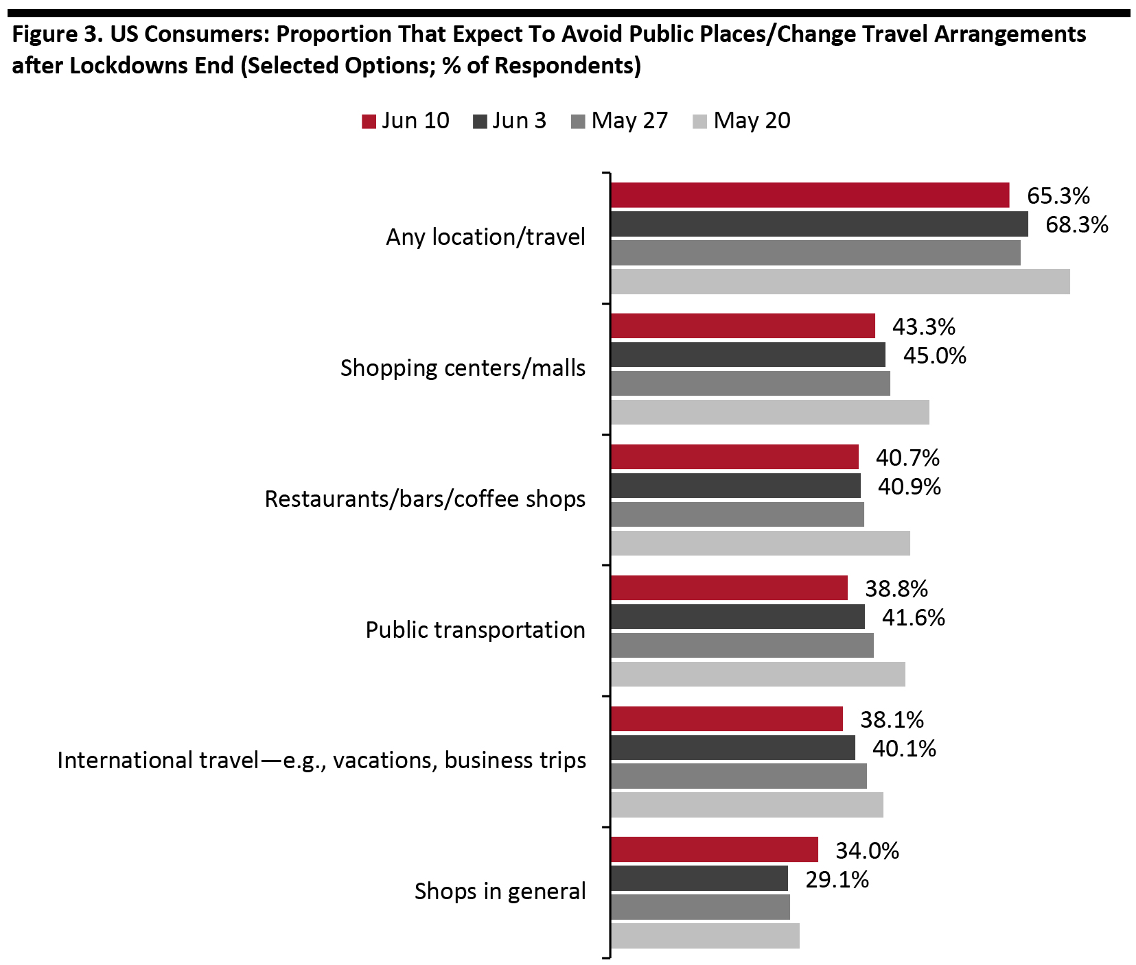 Figure 3. US Consumers: Proportion That Expect To Avoid Public Places/Change Travel Arrangements after Lockdowns End (Selected Options; % of Respondents)