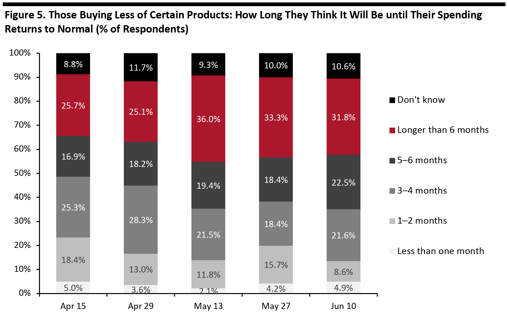 Figure 5. Those Buying Less of Certain Products: How Long They Think It Will Be until Their Spending Returns to Normal (% of Respondents)