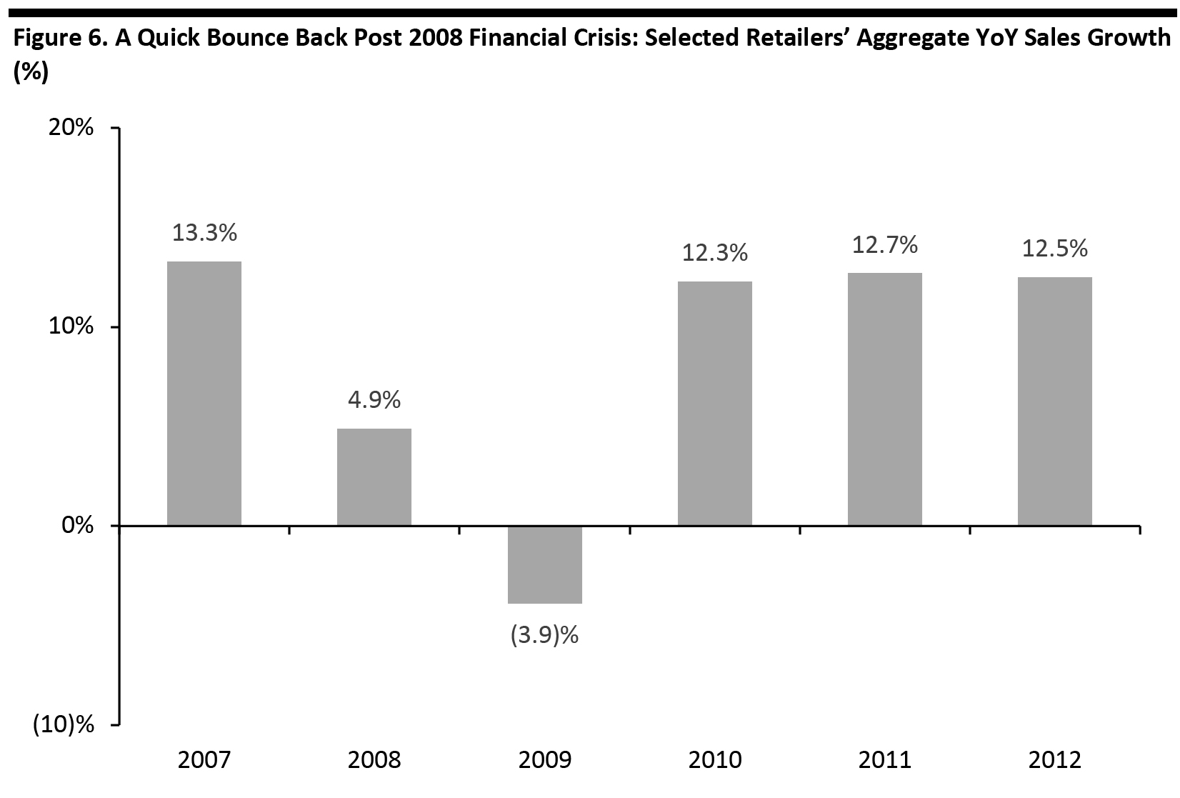 Figure 6. A Quick Bounce Back Post 2008 Financial Crisis: Selected Retailers’ Aggregate YoY Sales Growth (%)