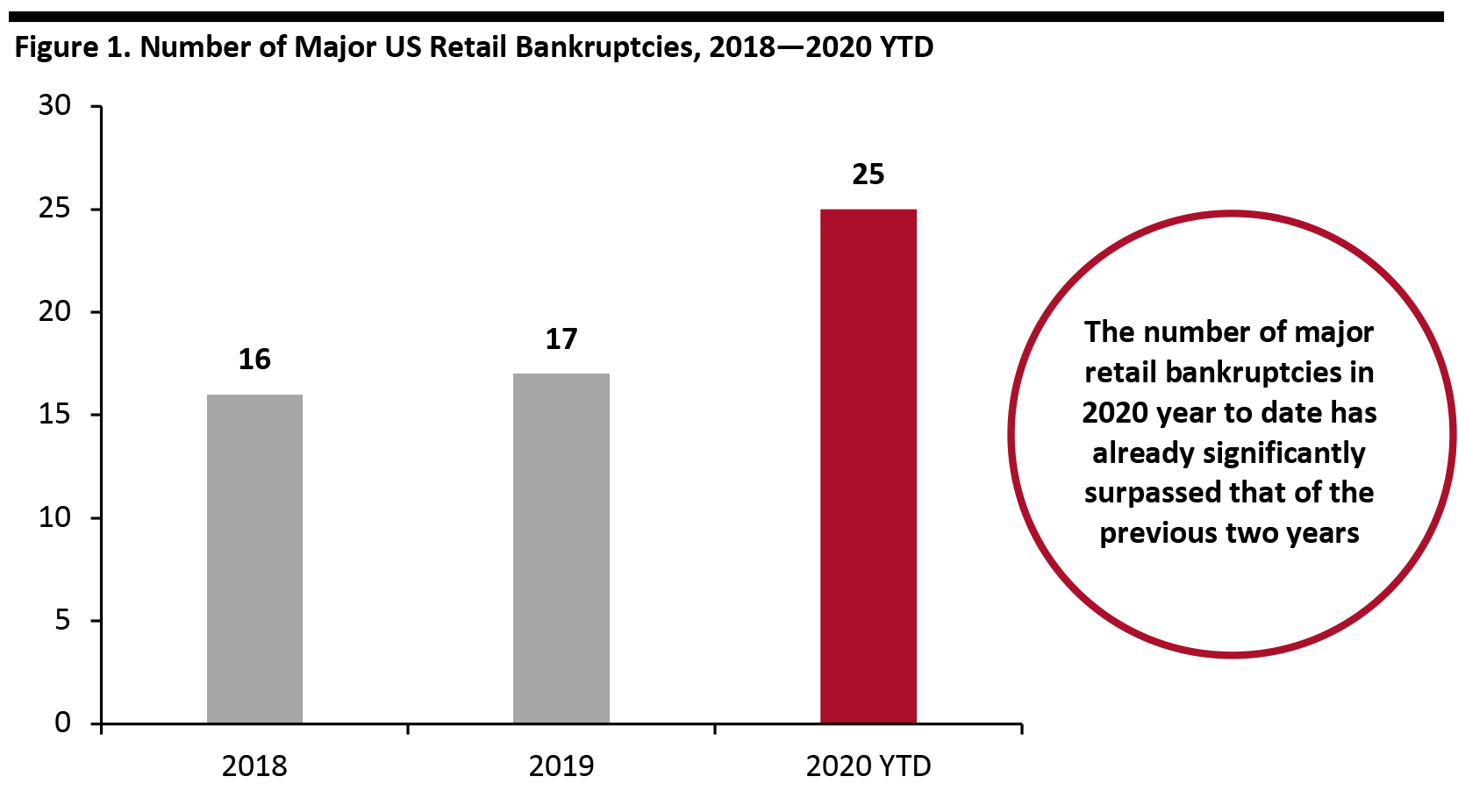 Figure 1. Number of Major US Retail Bankruptcies, 2018—2020 YTD