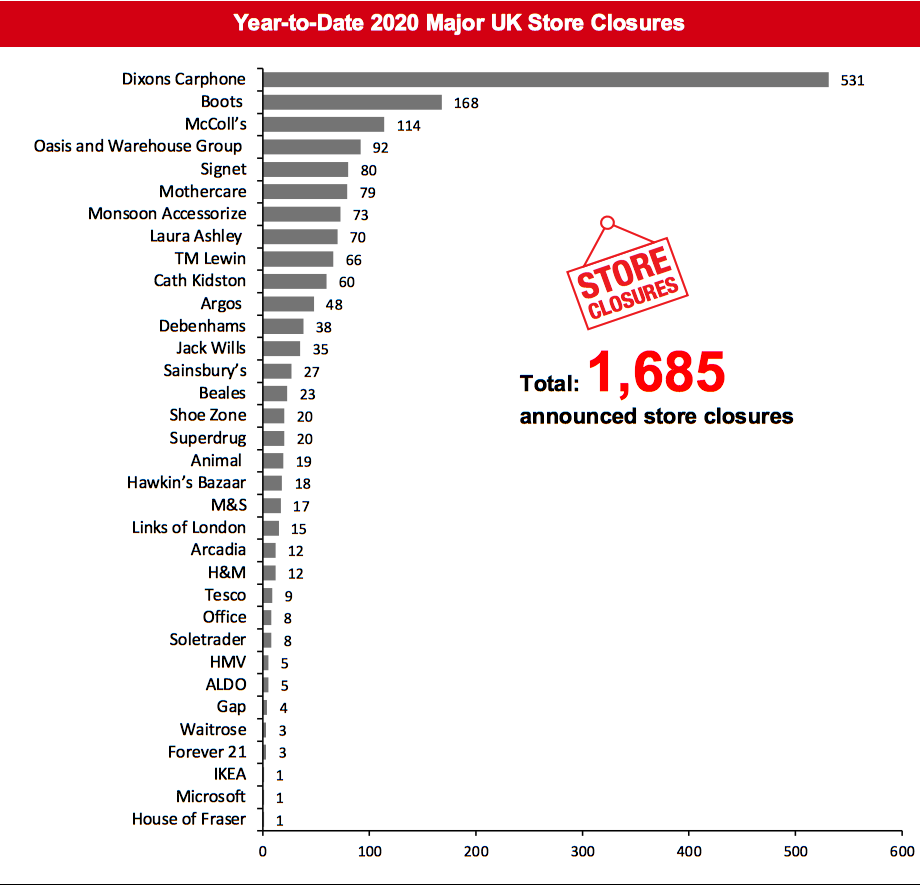 Year-to-Date 2020 Major UK Store Closures