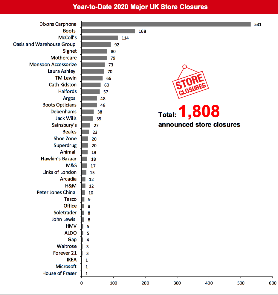 Year-to-Date 2020 Major UK Store Closures