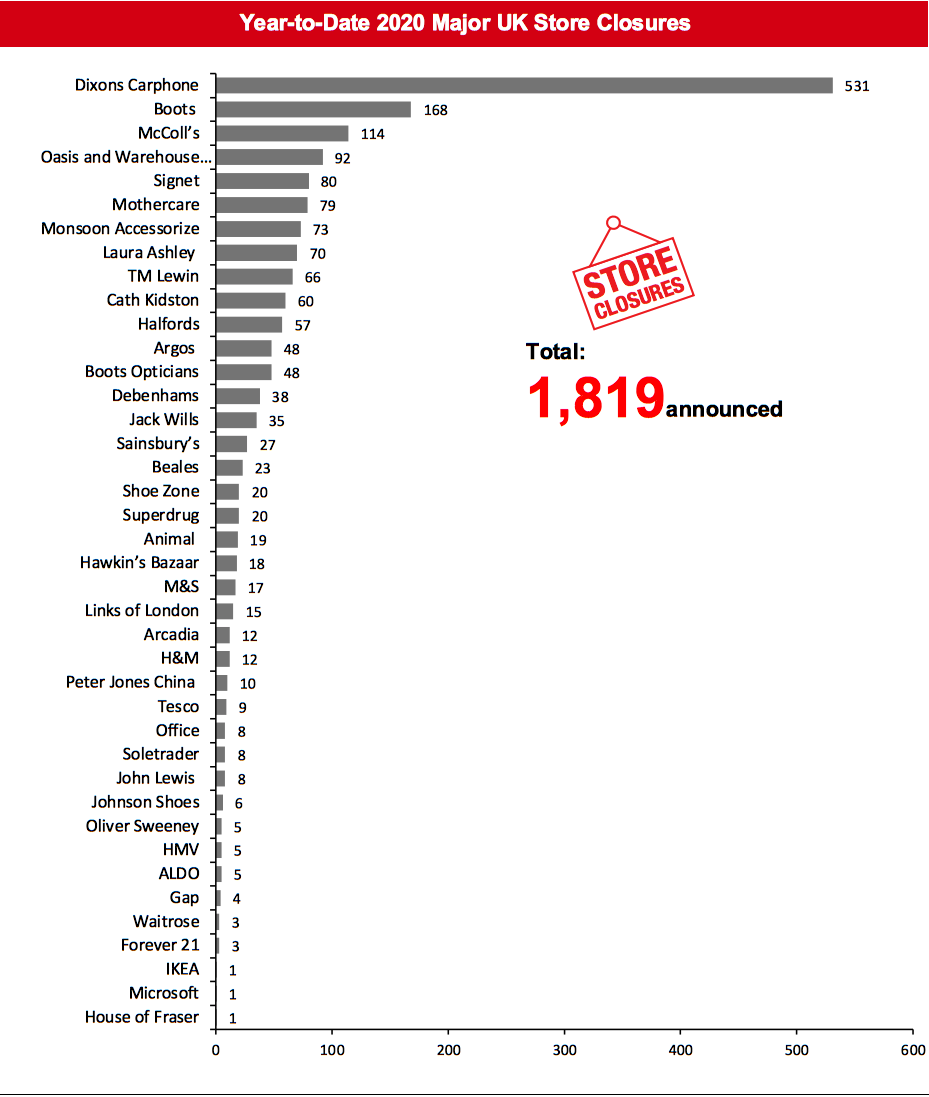 Year-to-Date 2020 Major UK Store Closures