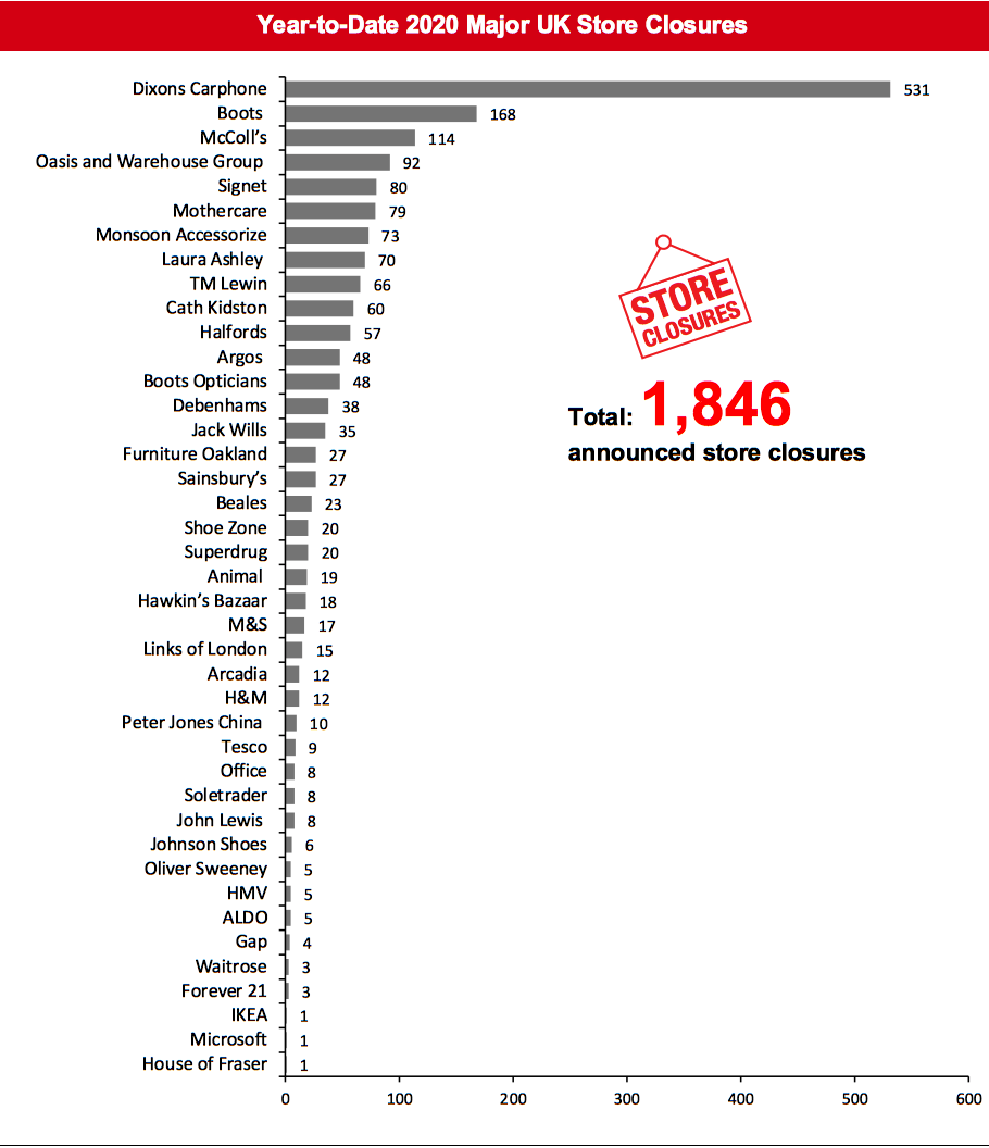 Year-to-Date 2020 Major UK Store Closures