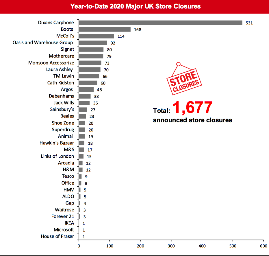 Year-to-Date 2020 Major UK Store Closures