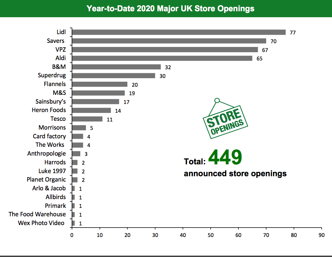 Year-to-Date 2020 Major UK Store Openings