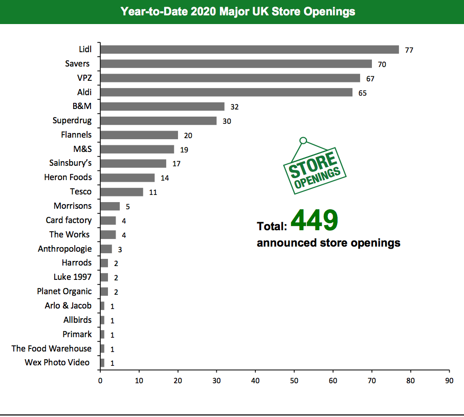 Year-to-Date 2020 Major UK Store Openings 