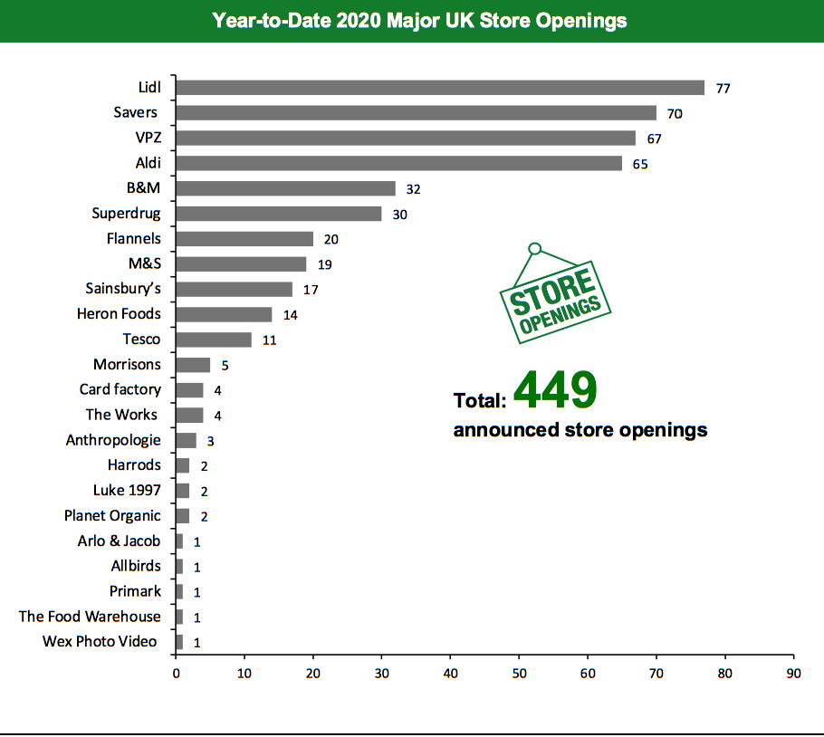 Year-to-Date 2020 Major UK Store Openings