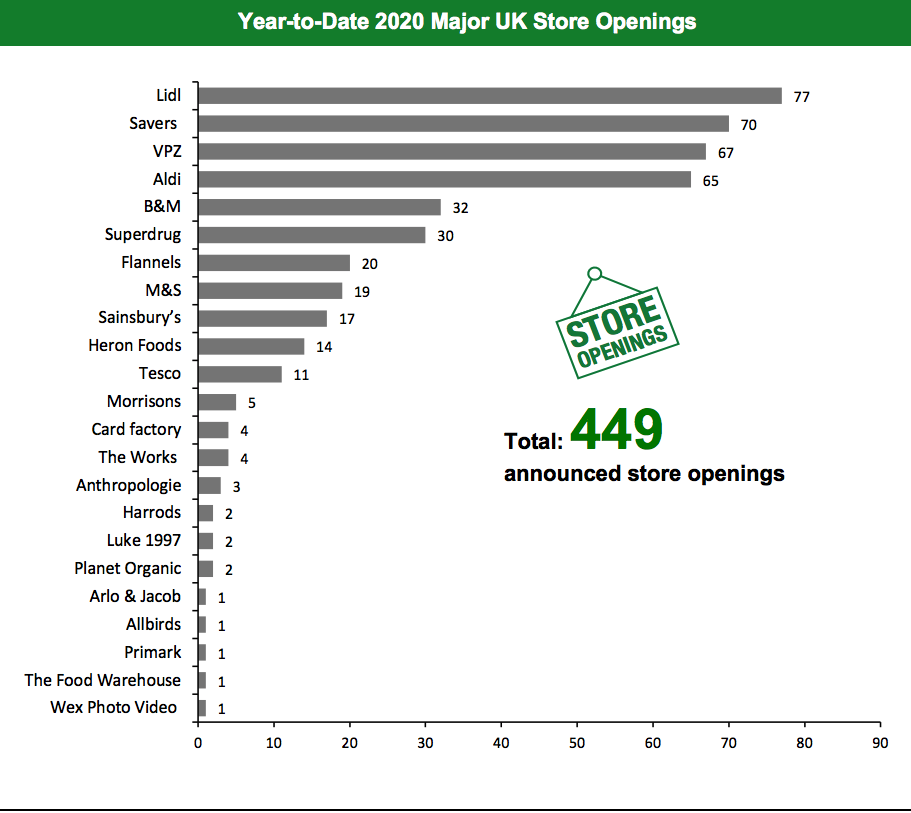 Year-to-Date 2020 Major UK Store Openings 