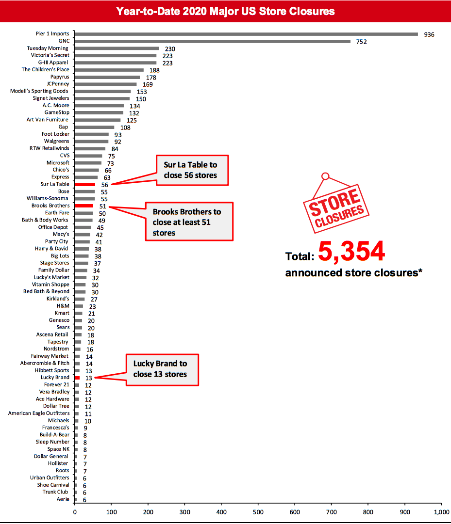 Year-to-Date 2020 Major US Store Closures