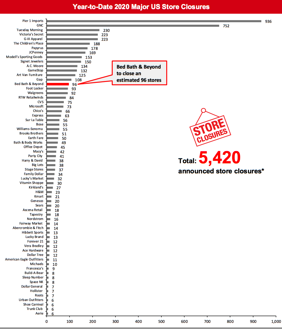 Year-to-Date 2020 Major US Store Closures