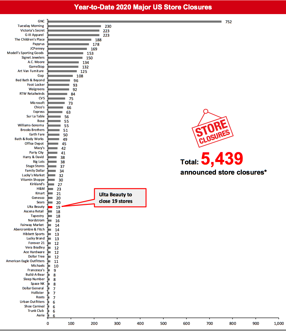 Year-to-Date 2020 Major US Store Closures