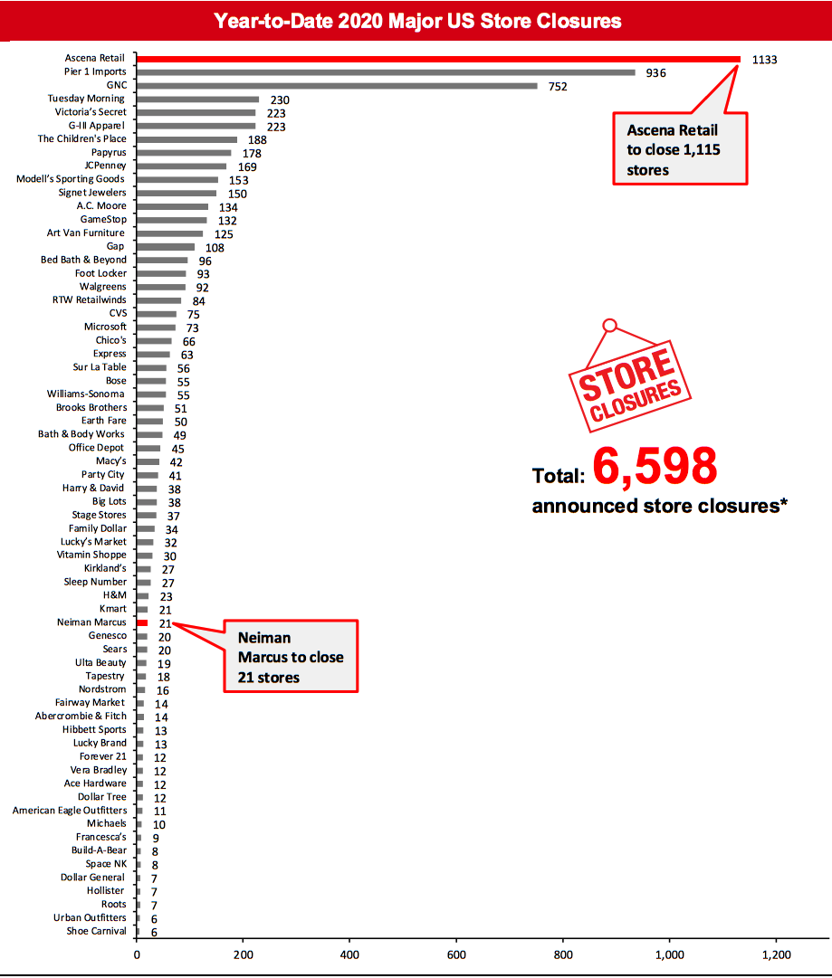 Year-to-Date 2020 Major US Store Closures