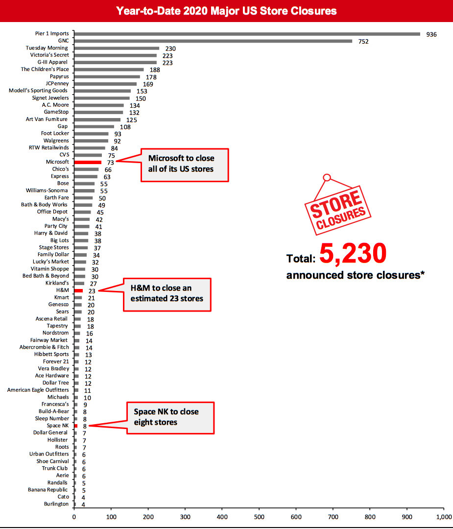 Year-to-Date 2020 Major US Store Closures