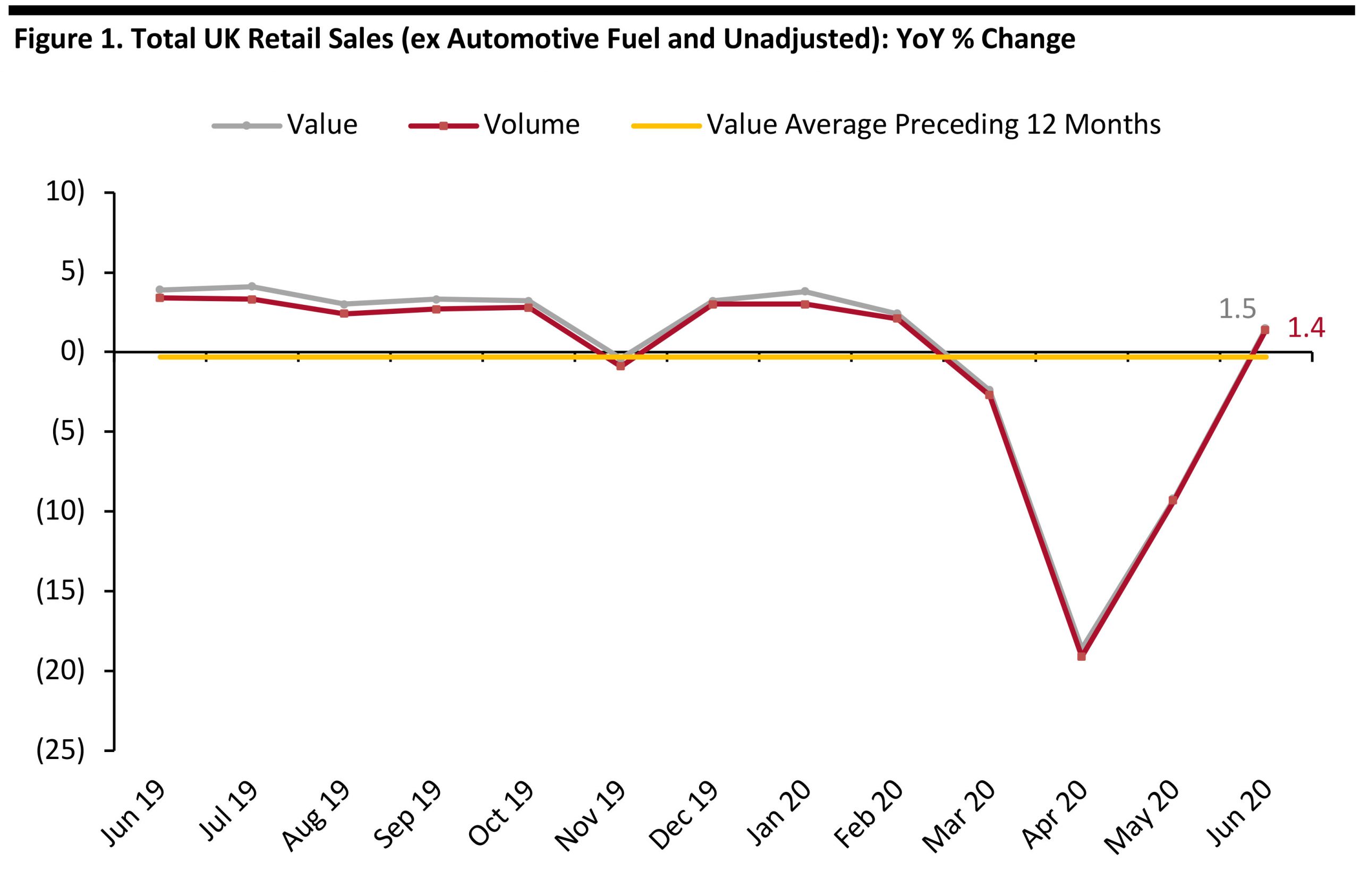 Figure 1. Total UK Retail Sales (ex Automotive Fuel and Unadjusted): YoY % Change