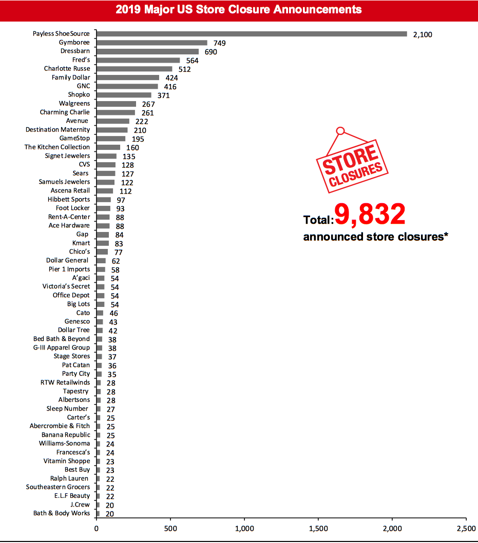 2019 Major US Store Closure Announcements