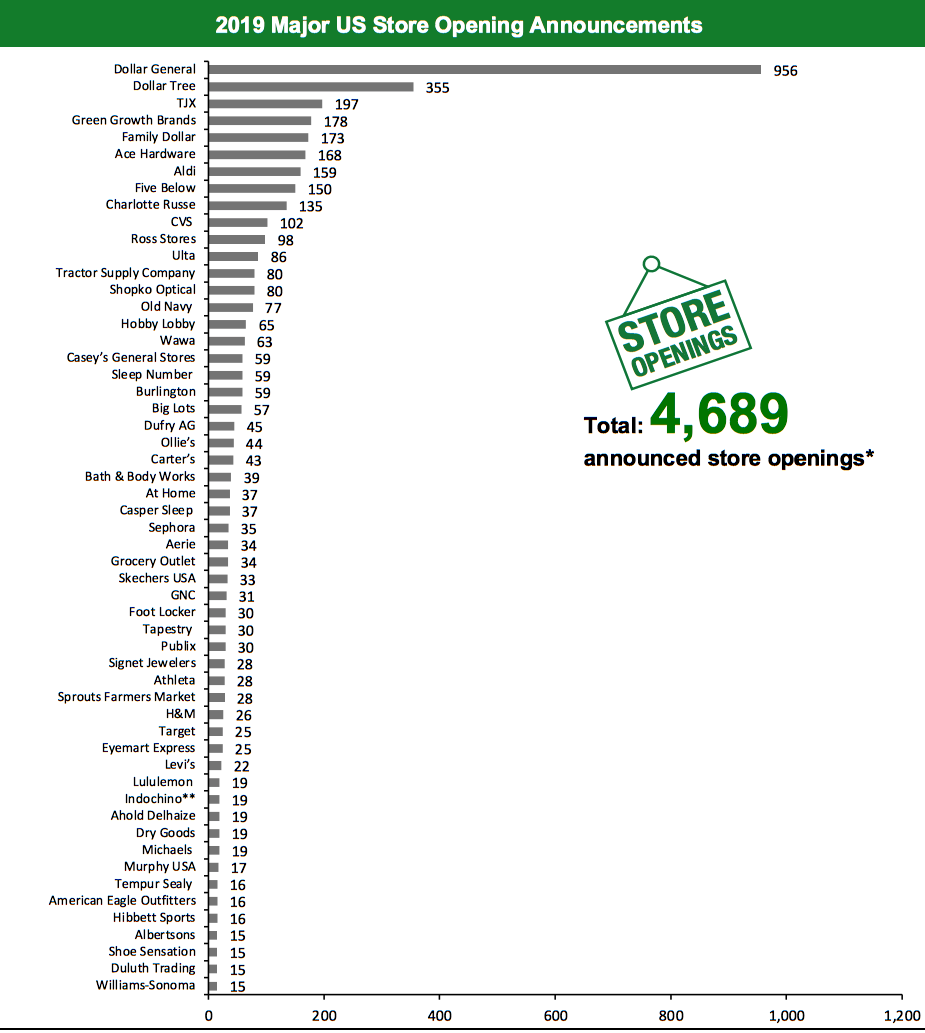 2019 Major US Store Opening Announcements