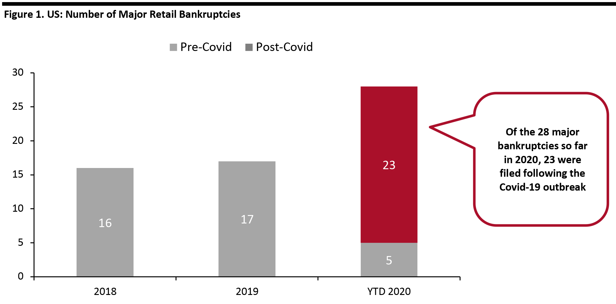 Figure 1. US: Number of Major Retail Bankruptcies