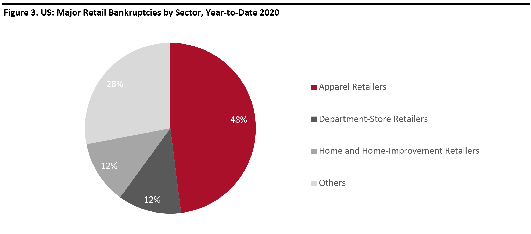 Figure 3. US: Major Retail Bankruptcies by Sector, Year-to-Date 2020 