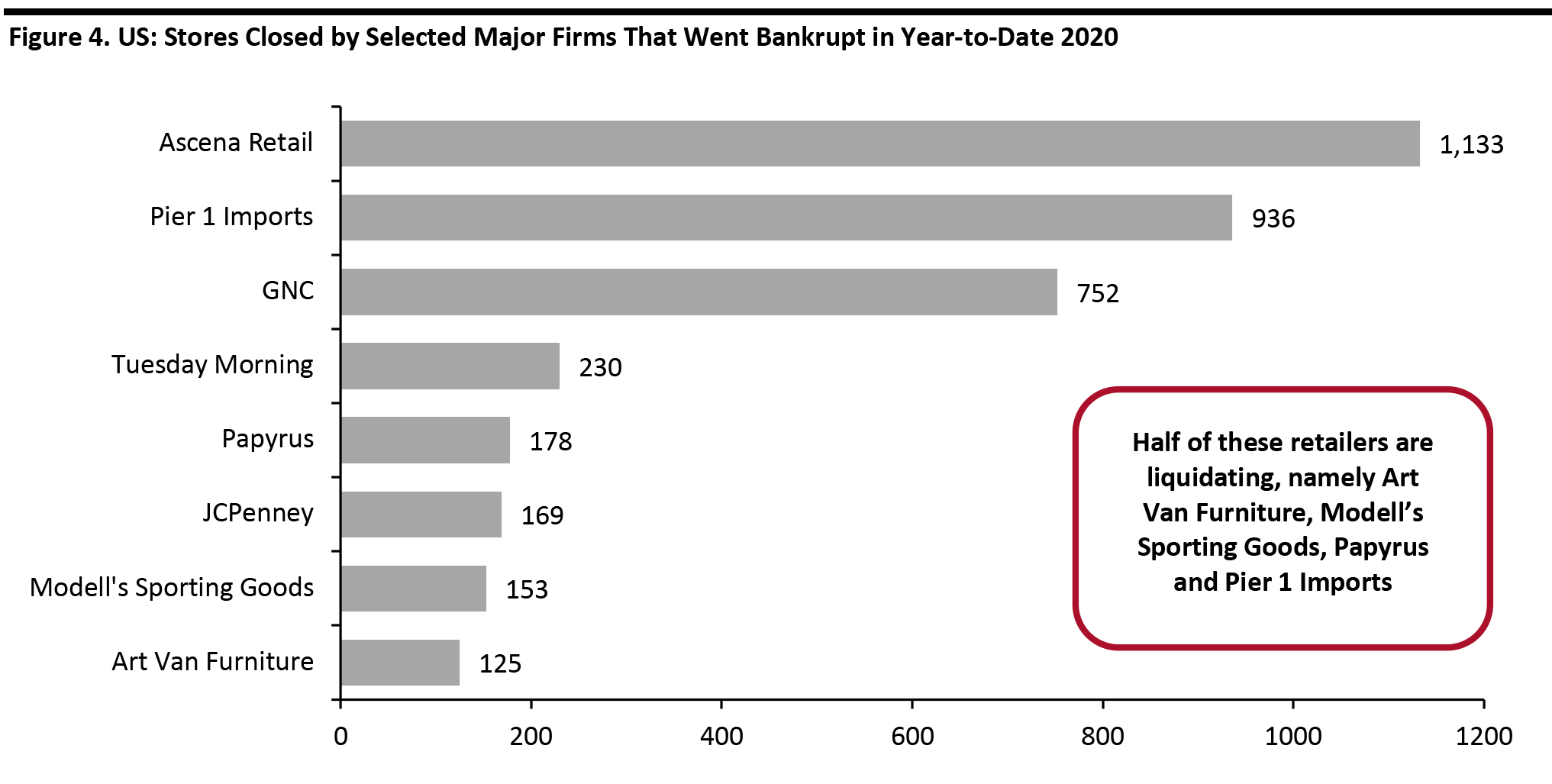 Figure 4. US: Stores Closed by Selected Major Firms That Went Bankrupt in Year-to-Date 2020 