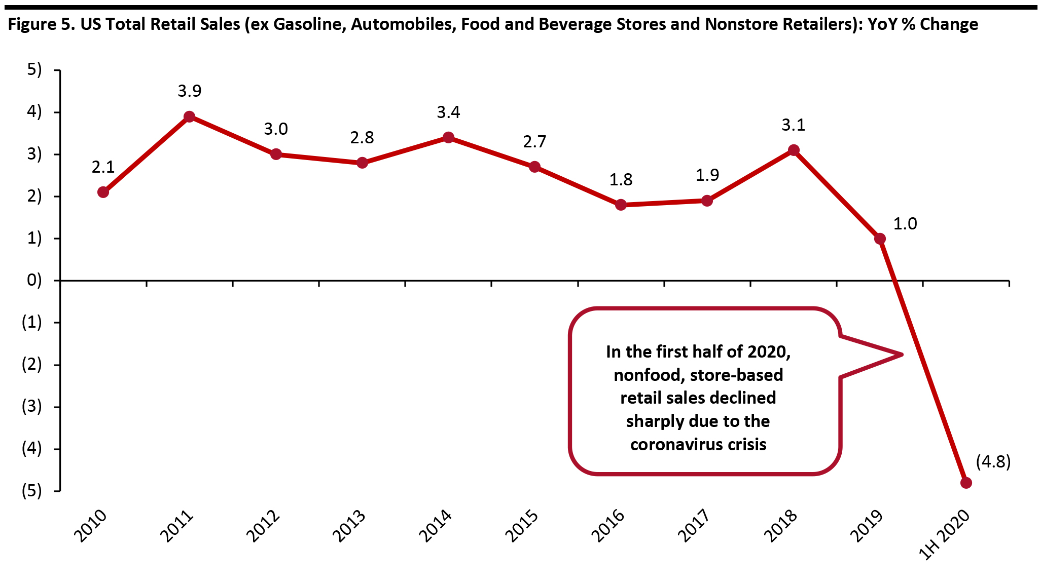 Figure 5. US Total Retail Sales (ex Gasoline, Automobiles, Food and Beverage Stores and Nonstore Retailers): YoY % Change