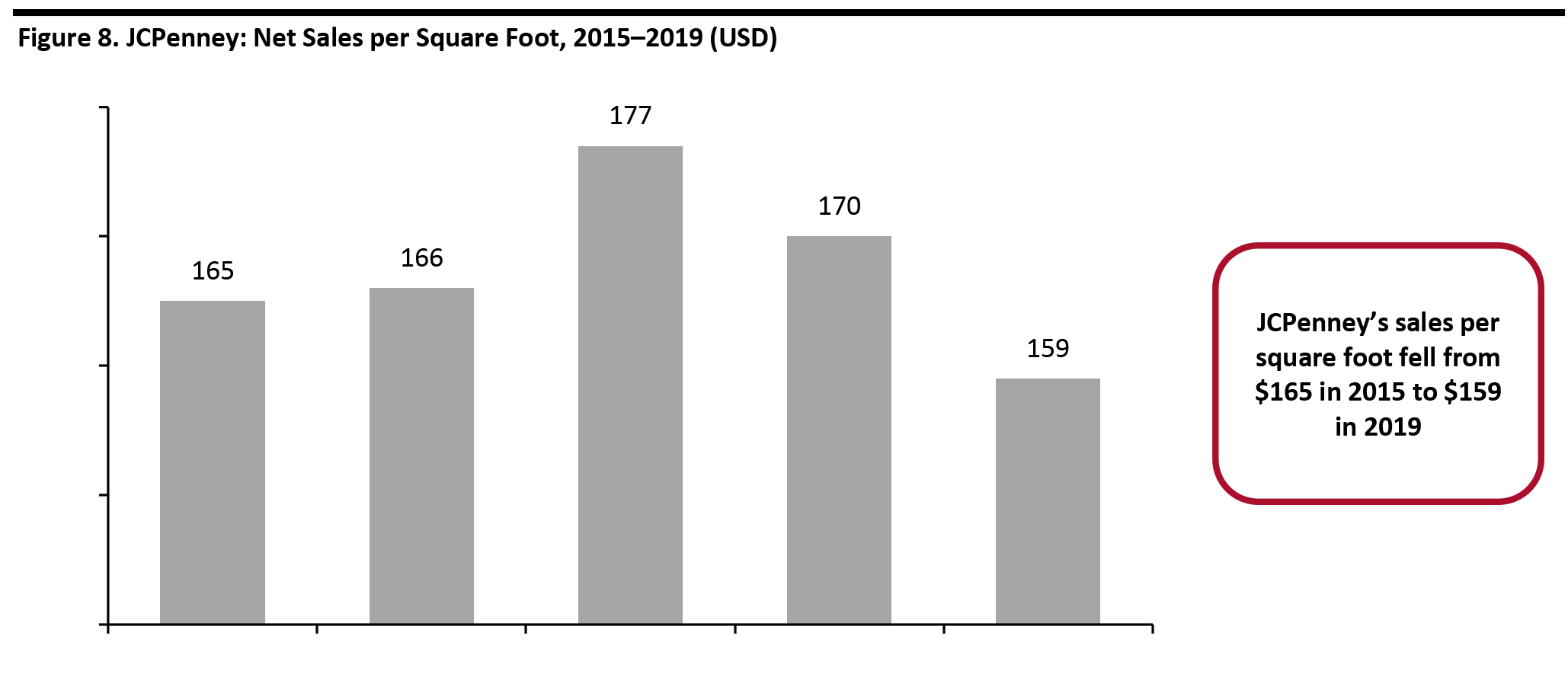 Figure 8. JCPenney: Net Sales per Square Foot, 2015–2019 (USD)