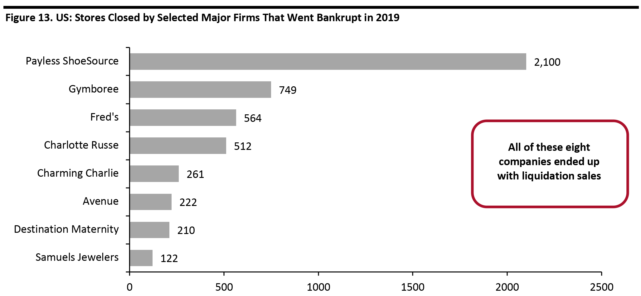 Figure 13. US: Stores Closed by Selected Major Firms That Went Bankrupt in 2019 