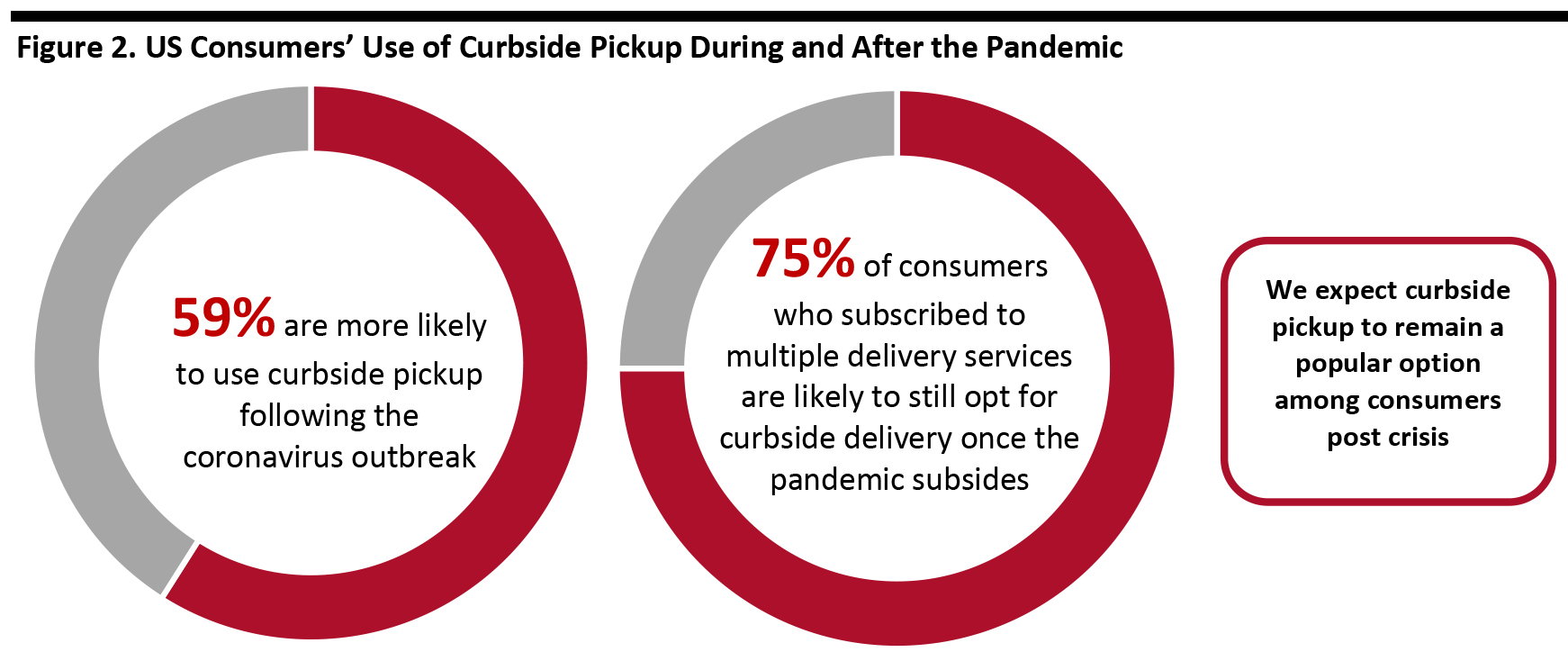 Figure 2. US Consumers’ Use of Curbside Pickup During and After the Pandemic