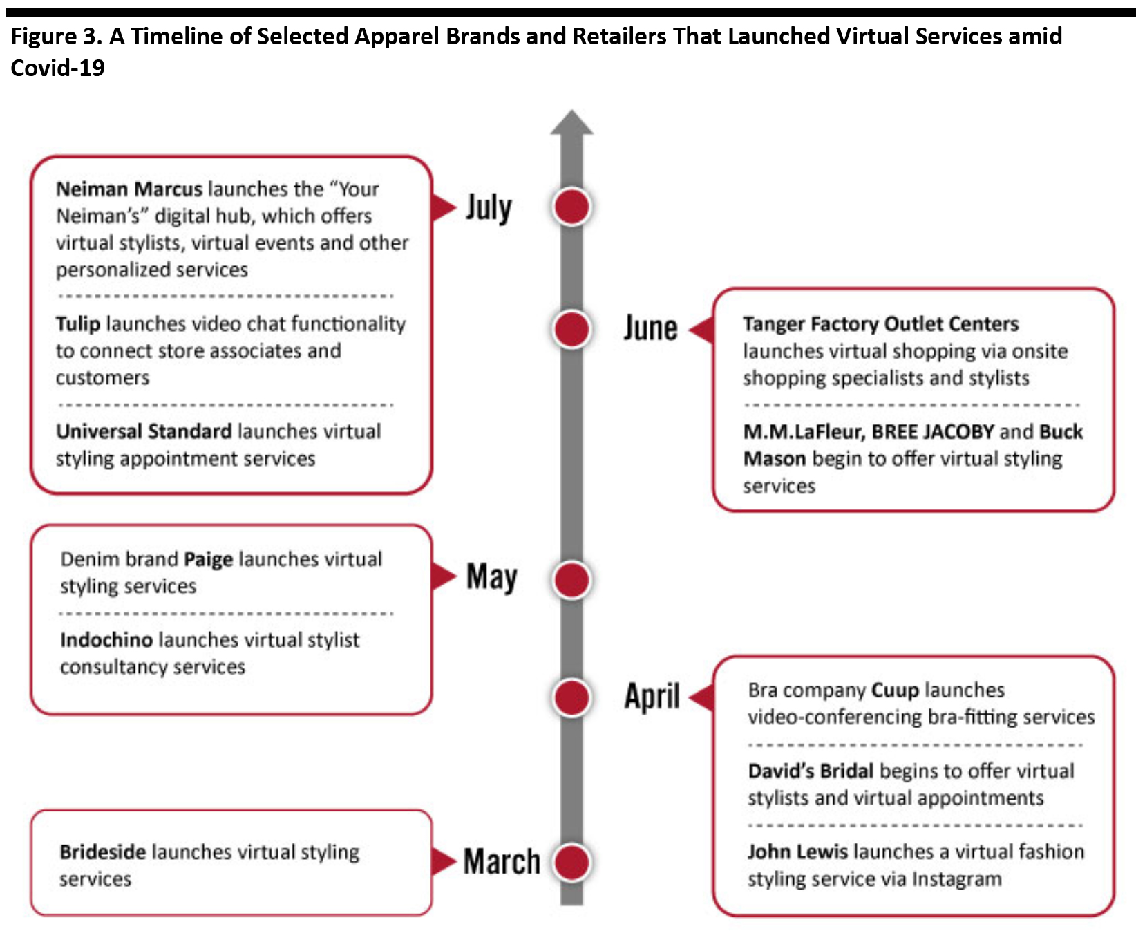 Figure 3. A Timeline of Selected Apparel Brands and Retailers That Launched Virtual Services amid Covid-19