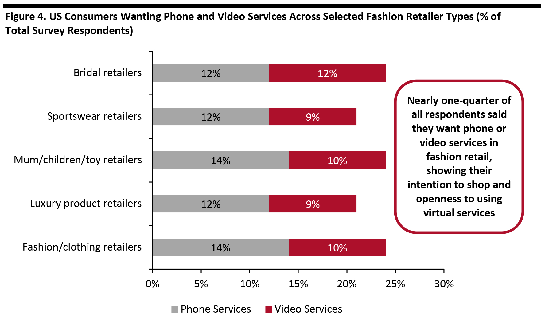 Figure 4. US Consumers Wanting Phone and Video Services Across Selected Fashion Retailer Types (% of Total Survey Respondents)