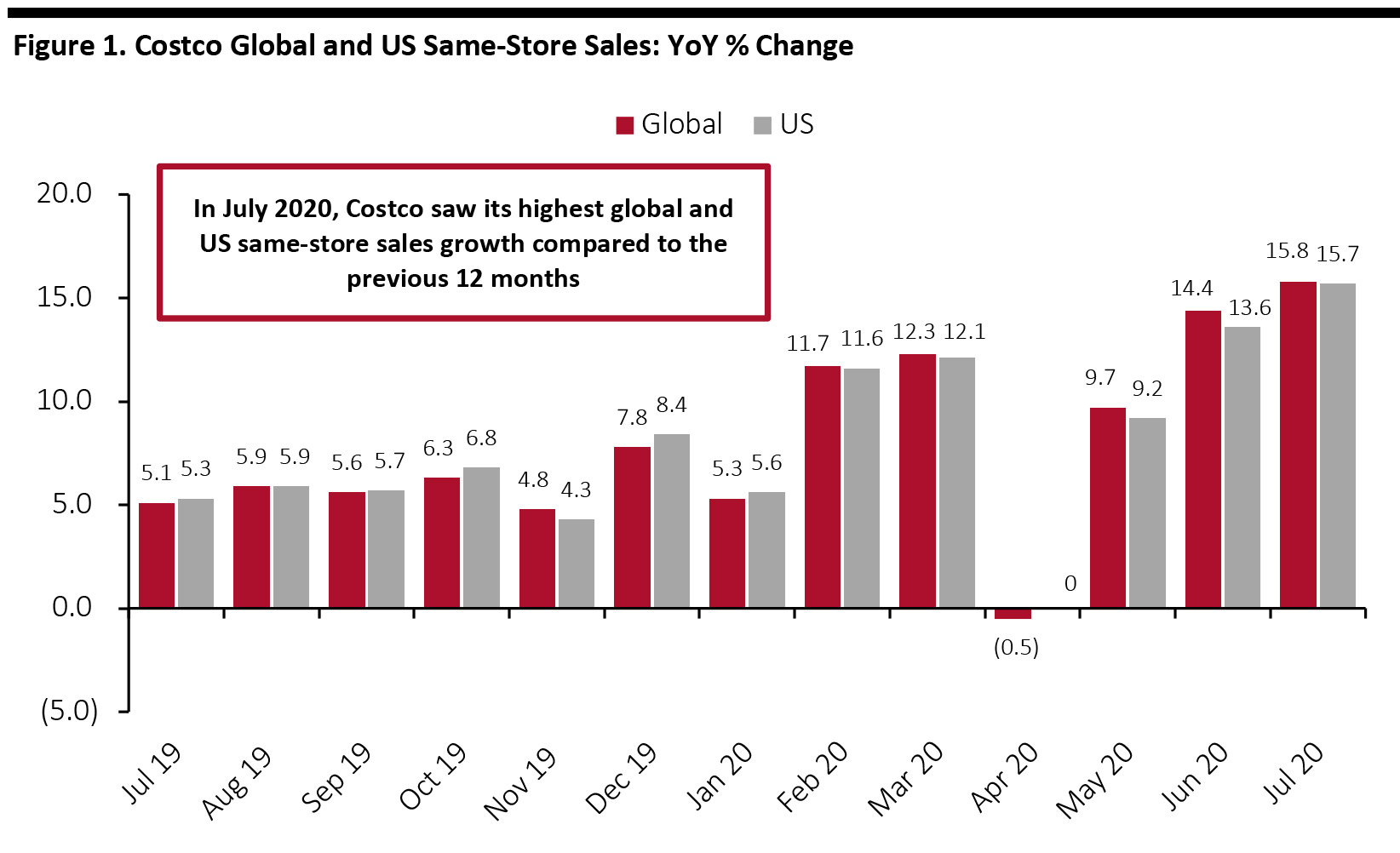 Figure 1. Costco Global and US Same-Store Sales: YoY % Change