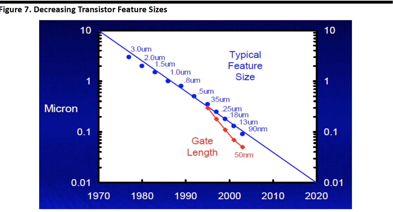 Figure 7. Decreasing Transistor Feature Sizes