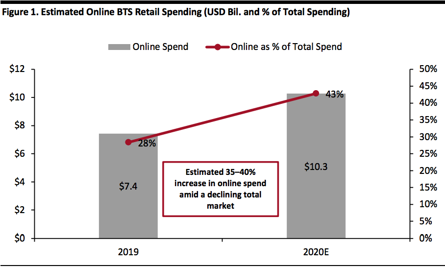 Estimated Online BTS Retail Spending