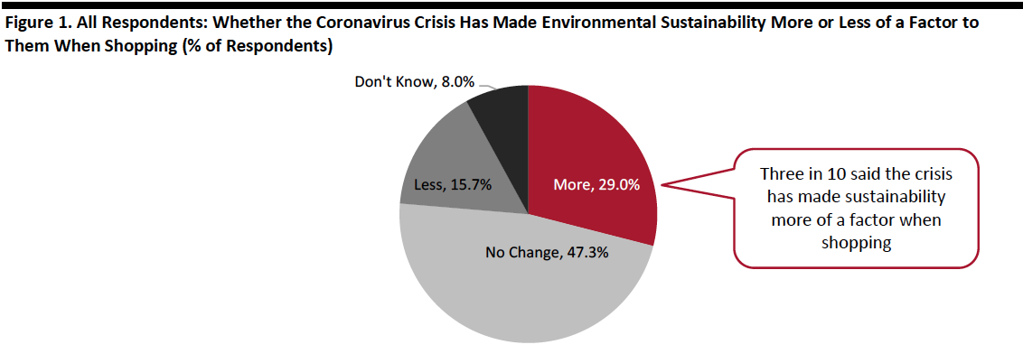 Figure 1. All Respondents: Whether the Coronavirus Crisis Has Made Environmental Sustainability More or Less of a Factor to Them When Shopping (% of Respondents)