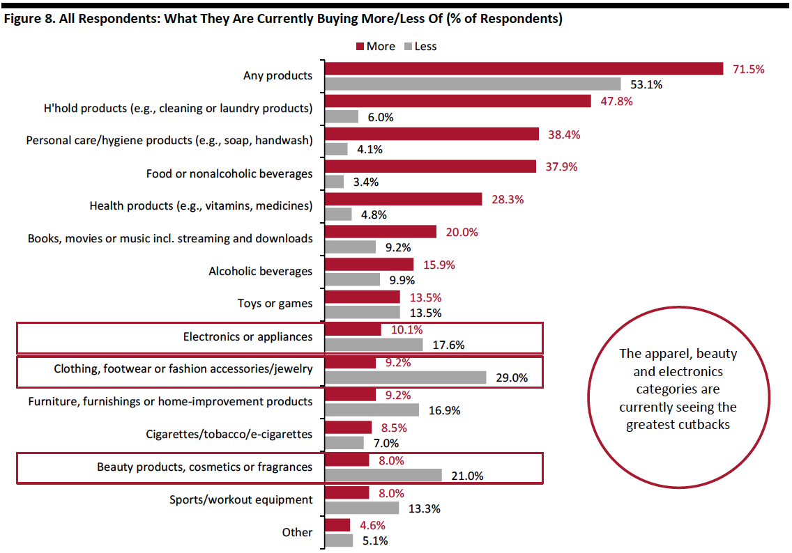 Figure 8. All Respondents: What They Are Currently Buying More/Less Of (% of Respondents) 