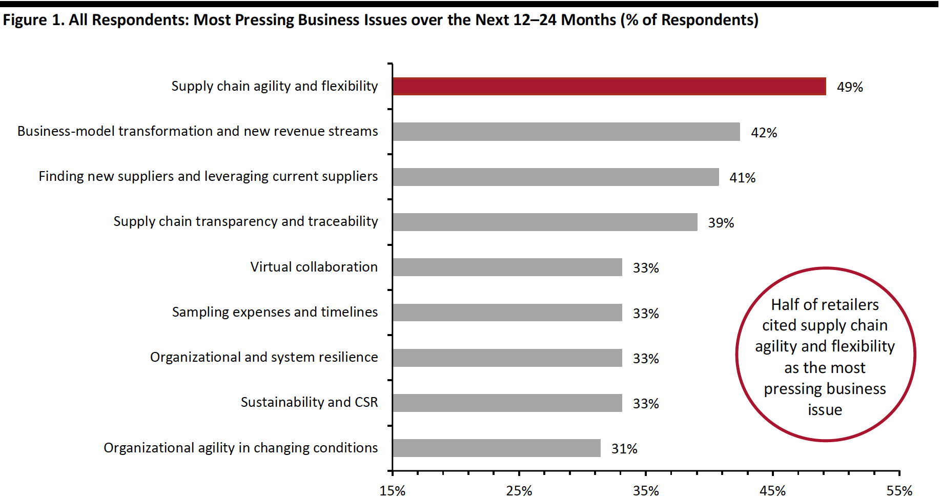 Figure 1. All Respondents: Most Pressing Business Issues over the Next 12–24 Months (% of Respondents)