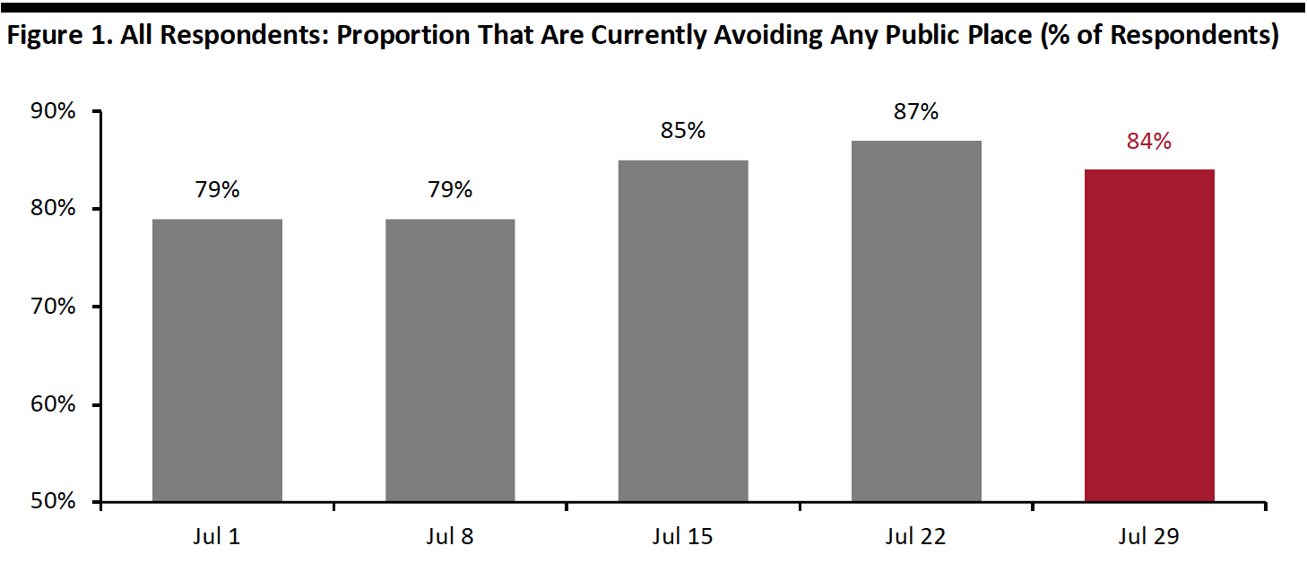 Figure 1. All Respondents- Proportion That Are Currently Avoiding Any Public Place