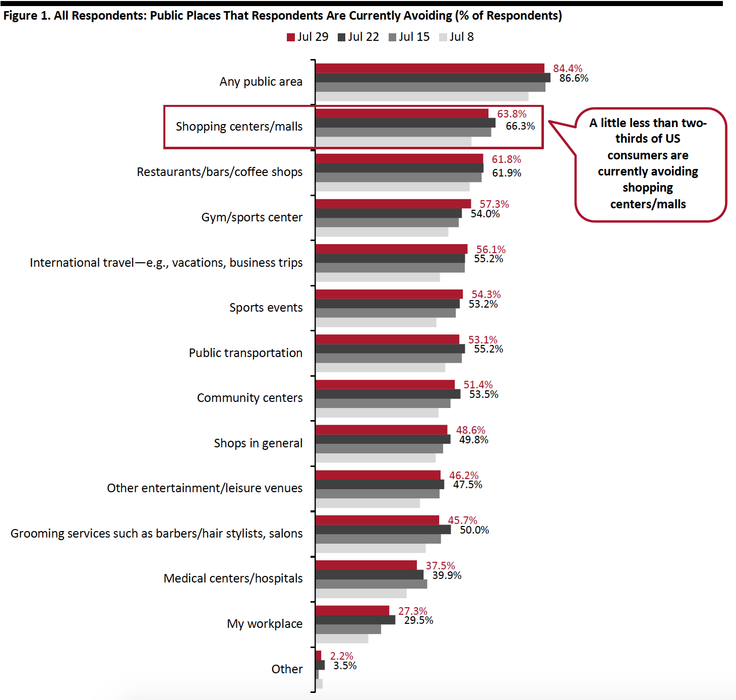 Figure 1. All Respondents-Public Places That Respondents Are Currently Avoiding