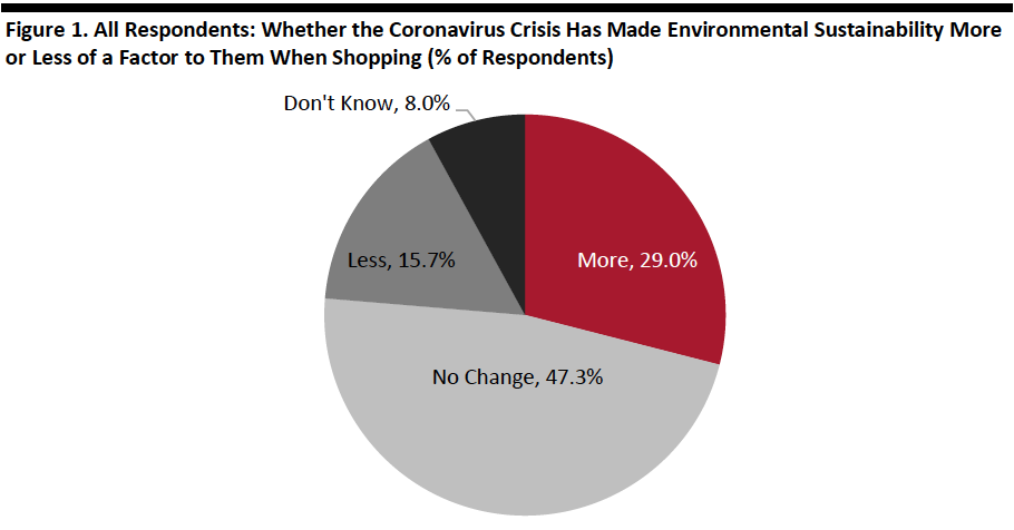 Figure 1. All Respondents: Whether the Coronavirus Crisis Has Made Environmental Sustainability More or Less of a Factor to Them When Shopping (% of Respondents)