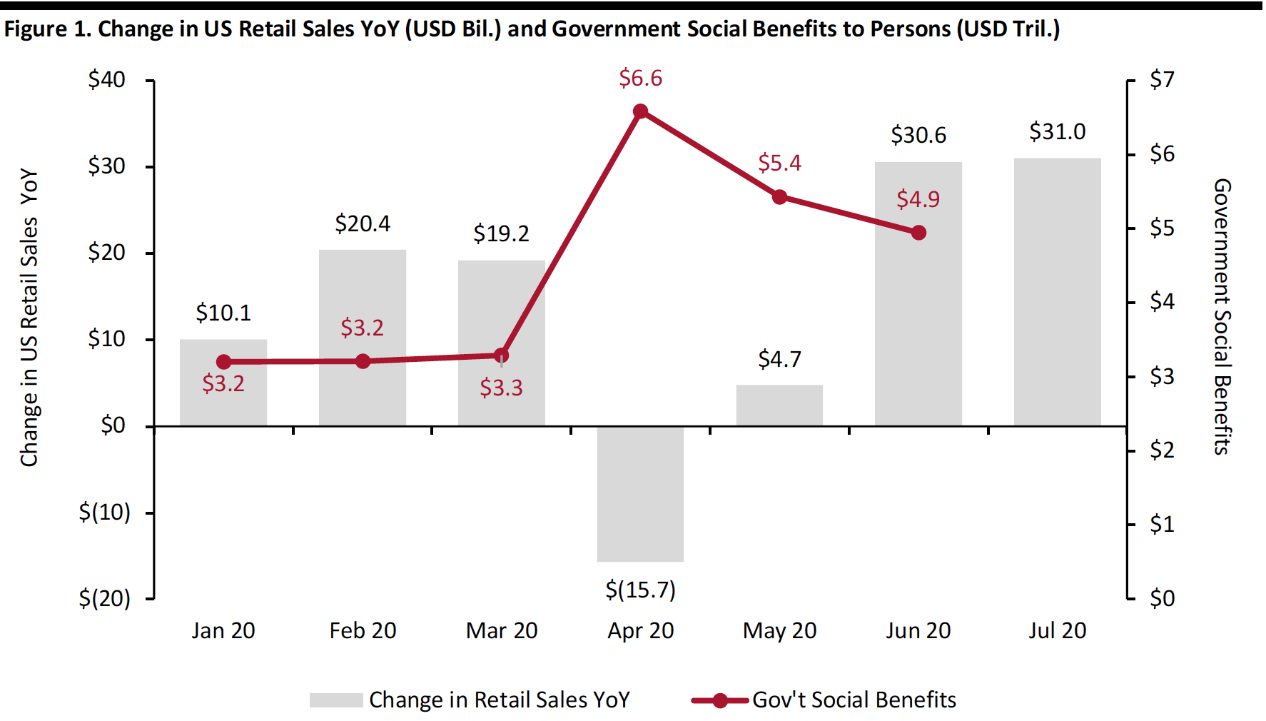 Figure 1. Change in US Retail Sales YoY (USD Bil.) and Government Social Benefits to Persons (USD Tril.)