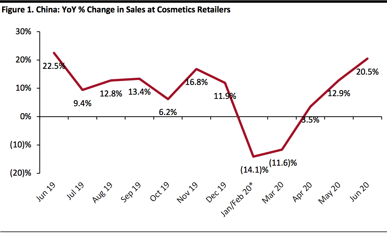 China: YoY % Change in Sales at Cosmetics Retailers